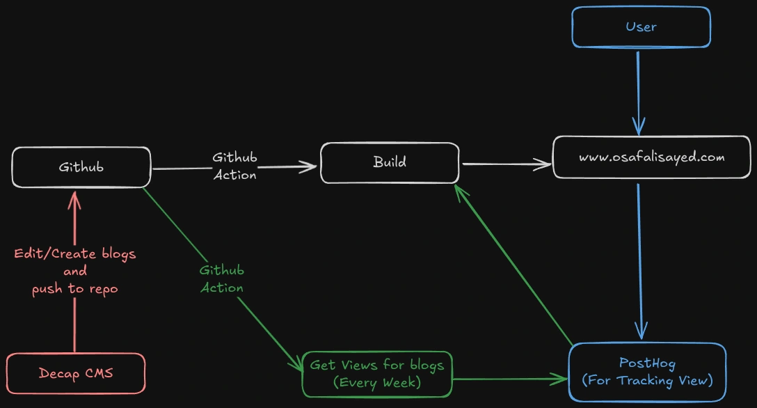 System Architecture Diagram System Architecture Diagram