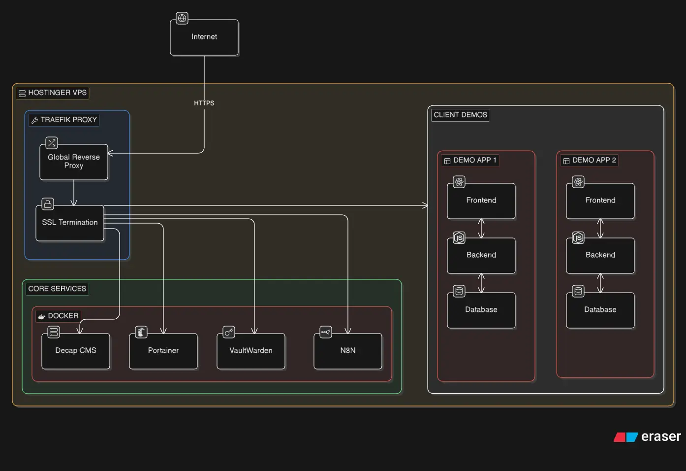 Architecture Diagram for VPS Server. Architecture Diagram